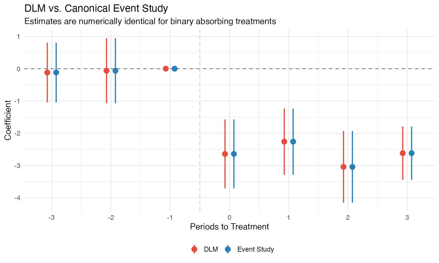 DLM vs Event Study