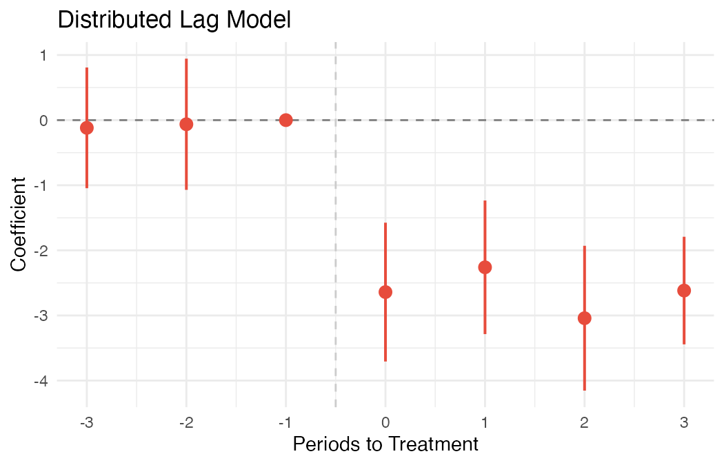 Distributed Lag Model