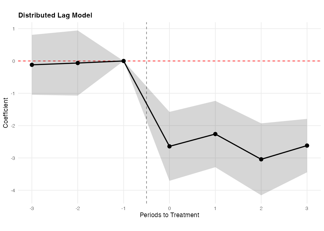 Distributed Lag Model