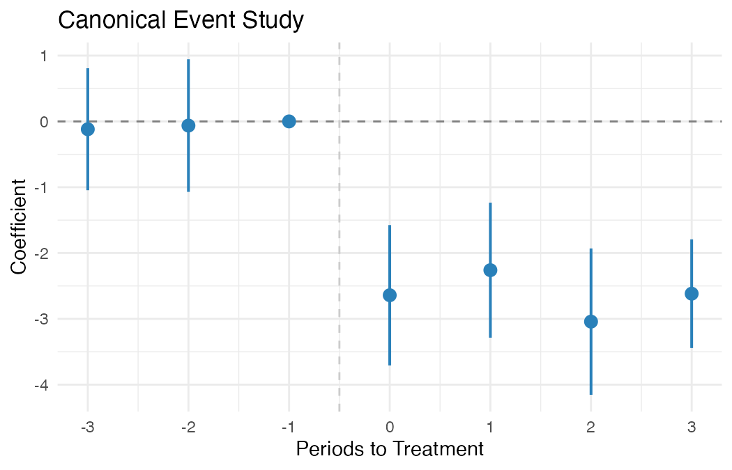 Canonical Event Study