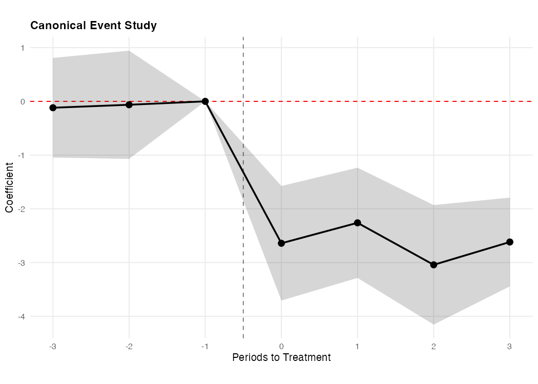 Canonical Event Study