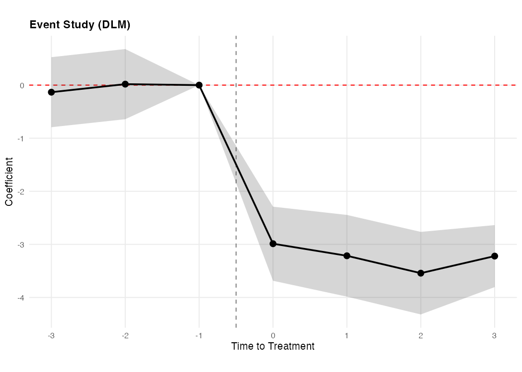Stata Event-Study Plot