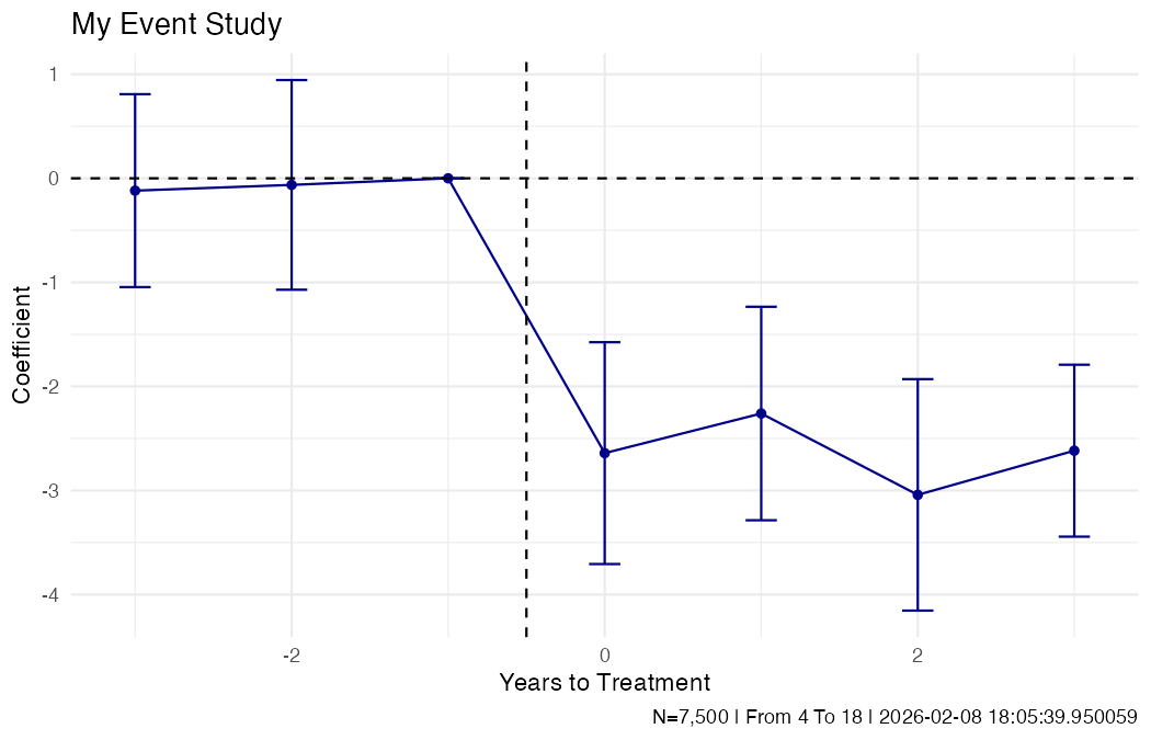 Customized event-study plot