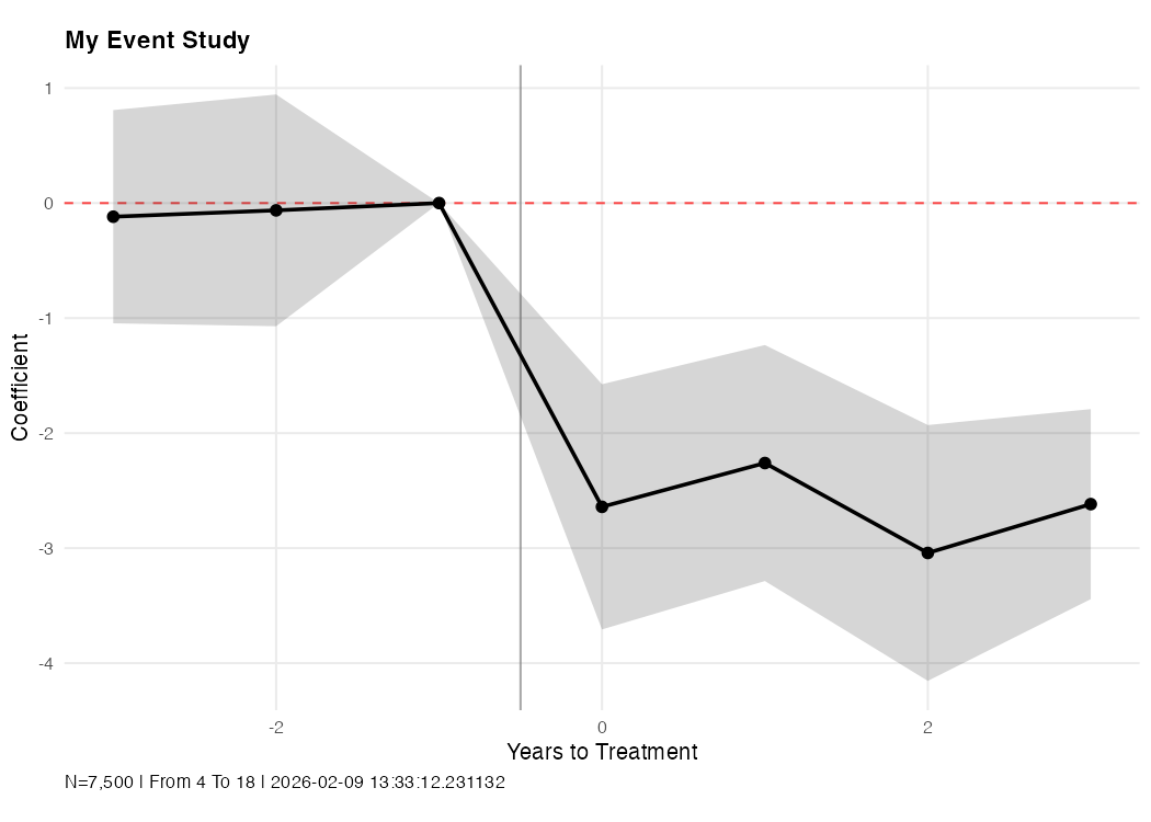 Customized event-study plot