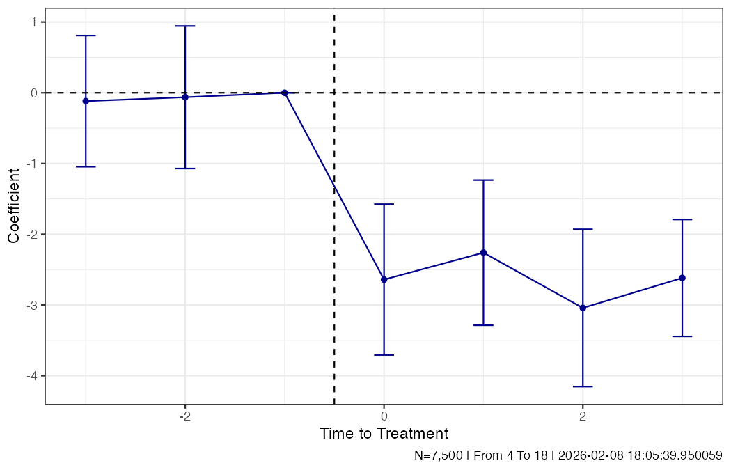 Default event-study plot