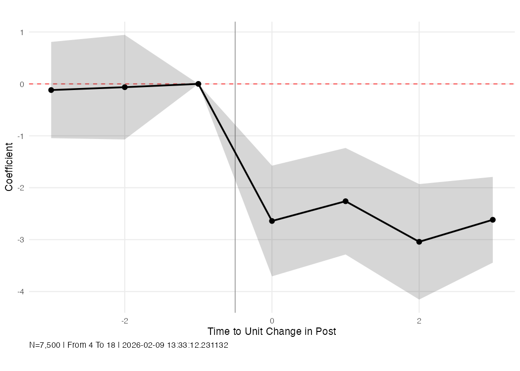 Default event-study plot