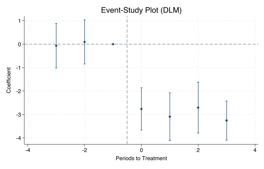 Stata event-study plot