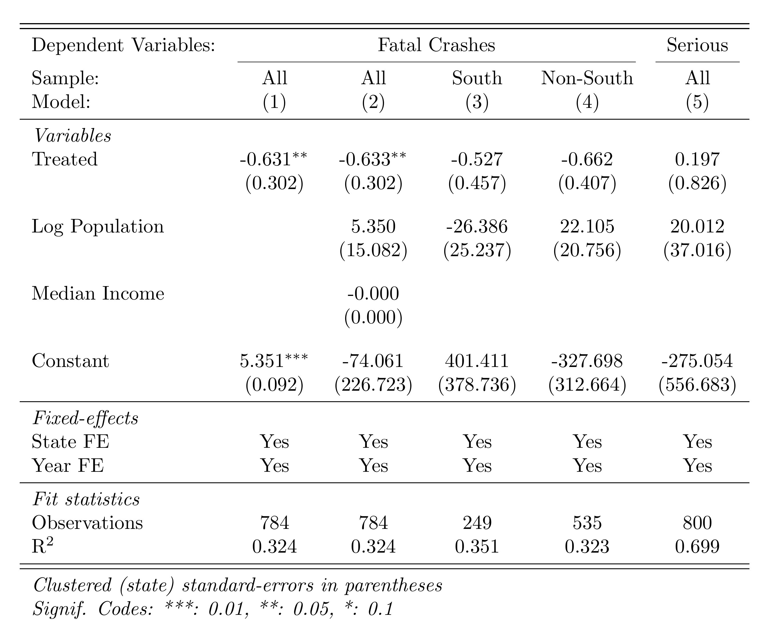 DD regression table