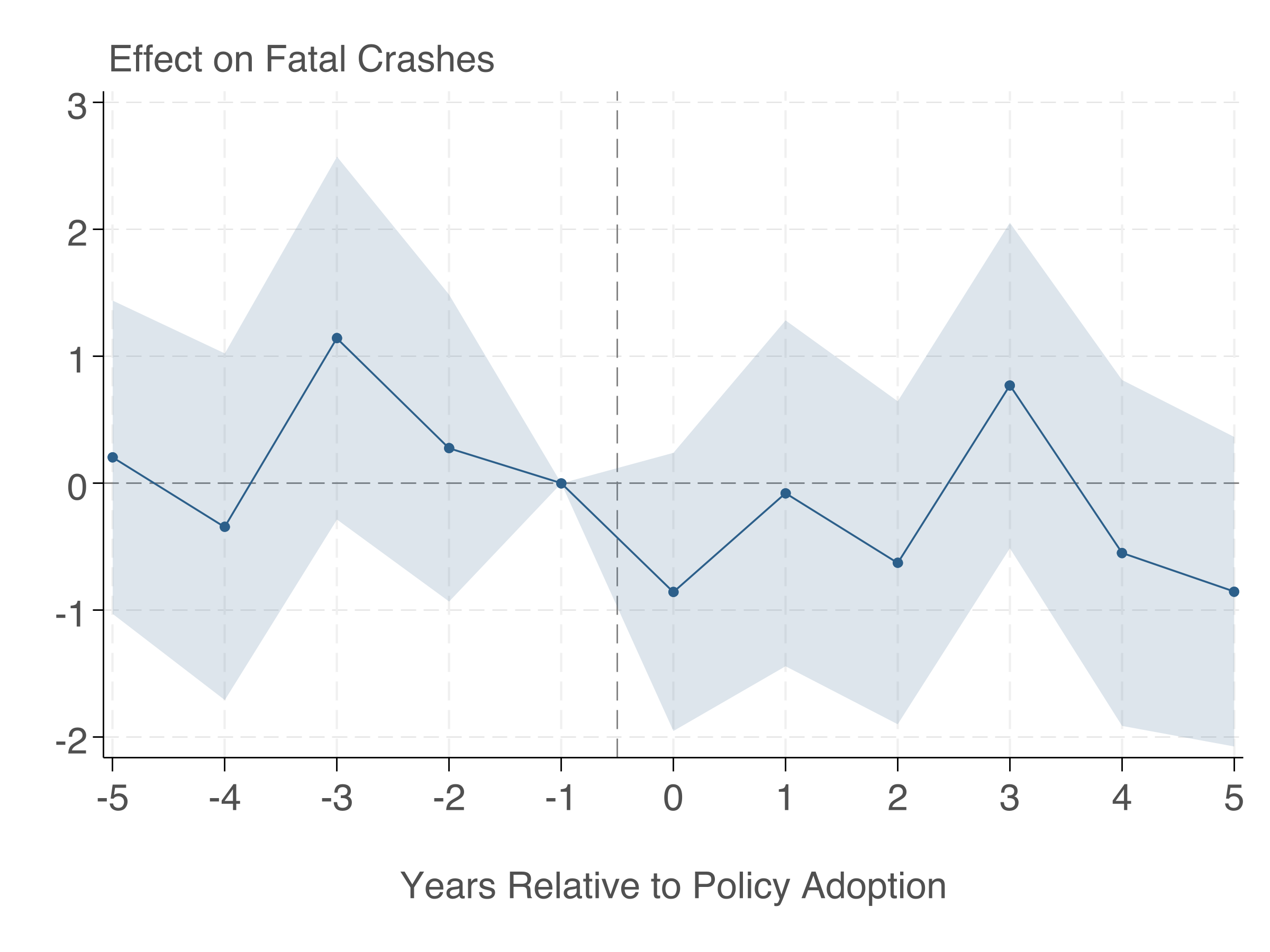 Event study plot