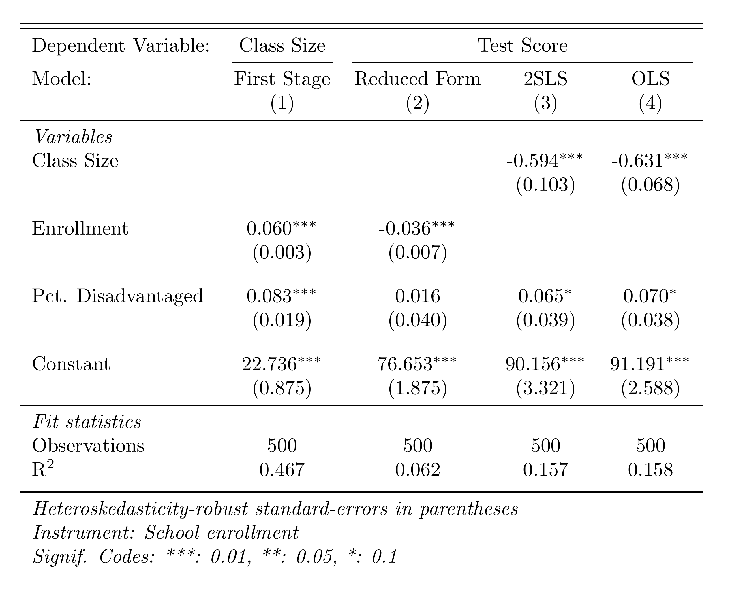 IV regression table