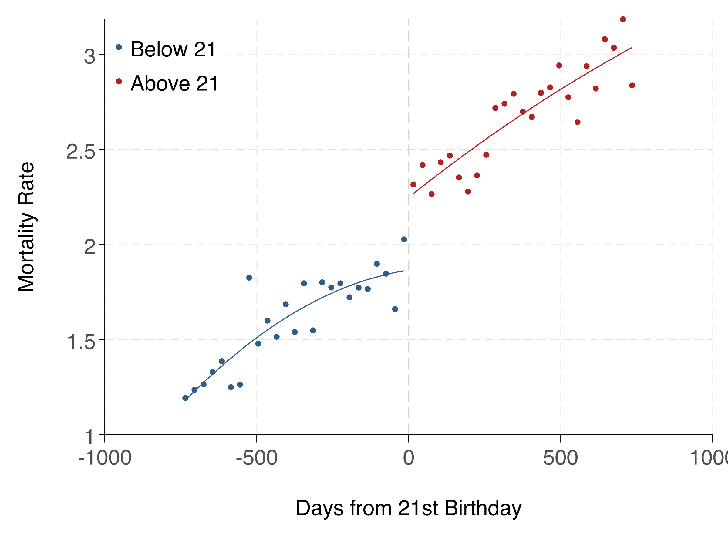 RD plot with polynomial fit