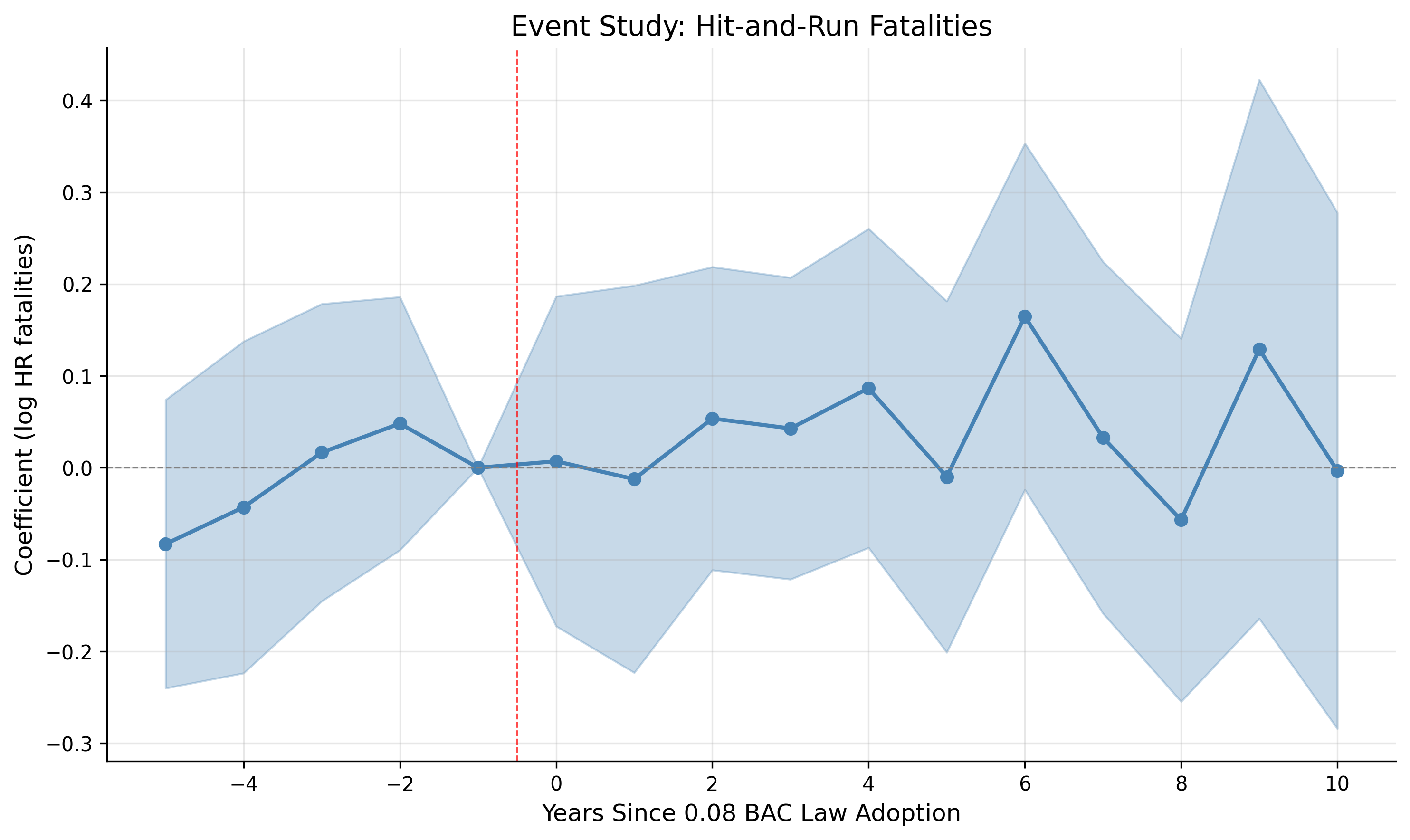 Event Study: Hit-and-Run Crashes