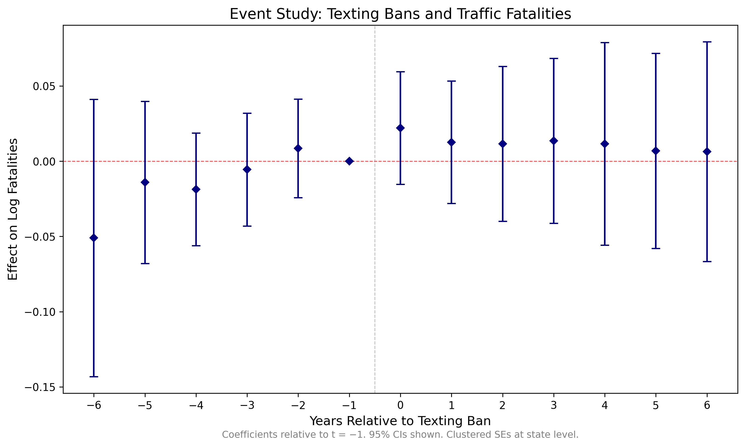 Event study plot showing the effect of texting bans on traffic fatalities