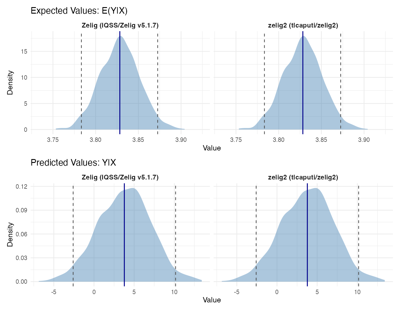 Expected values and predicted values: Zelig vs. zelig2