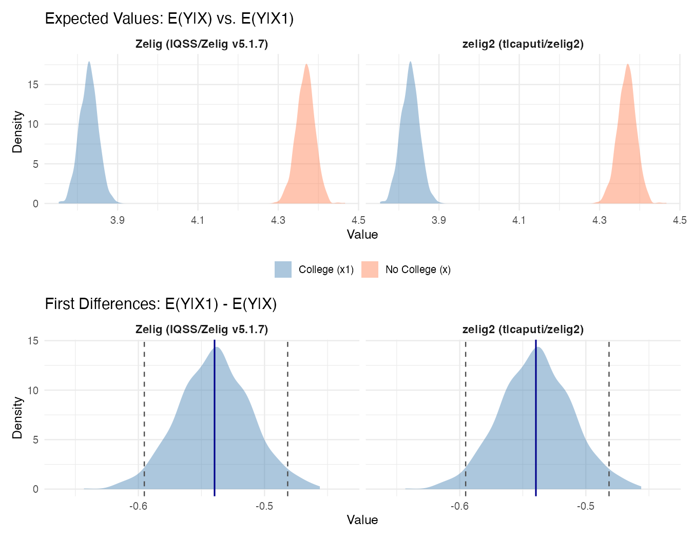 First differences: Zelig vs. zelig2