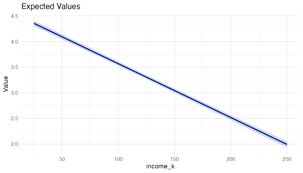 Expected mental health scores across income levels