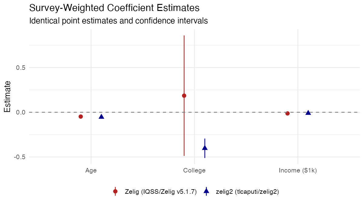 Survey-weighted coefficient comparison: zelig2 matches svyglm(); Zelig does not