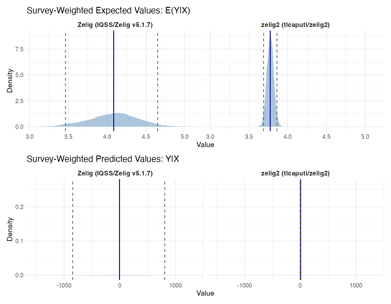 Survey-weighted expected values and predicted values: Zelig vs. zelig2