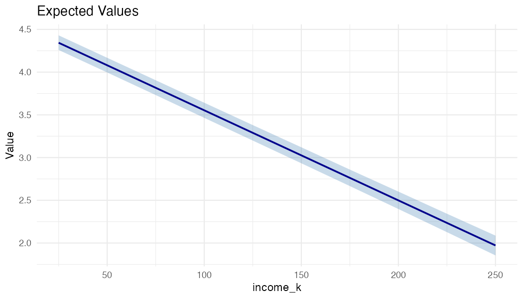 Expected values with state fixed effects
