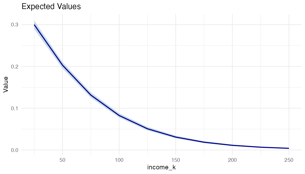 Predicted probability of food insecurity across income levels, with 95% confidence band