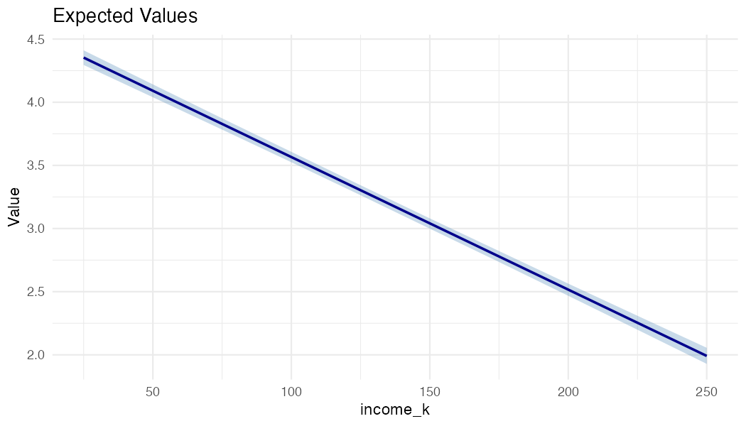 Expected mental health scores across income levels, with 95% confidence band