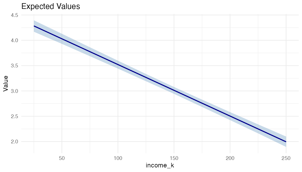 Expected values with survey weights